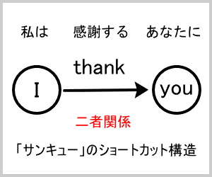 英語サンキューのショートカット構造