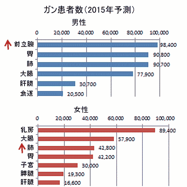 がん患者数